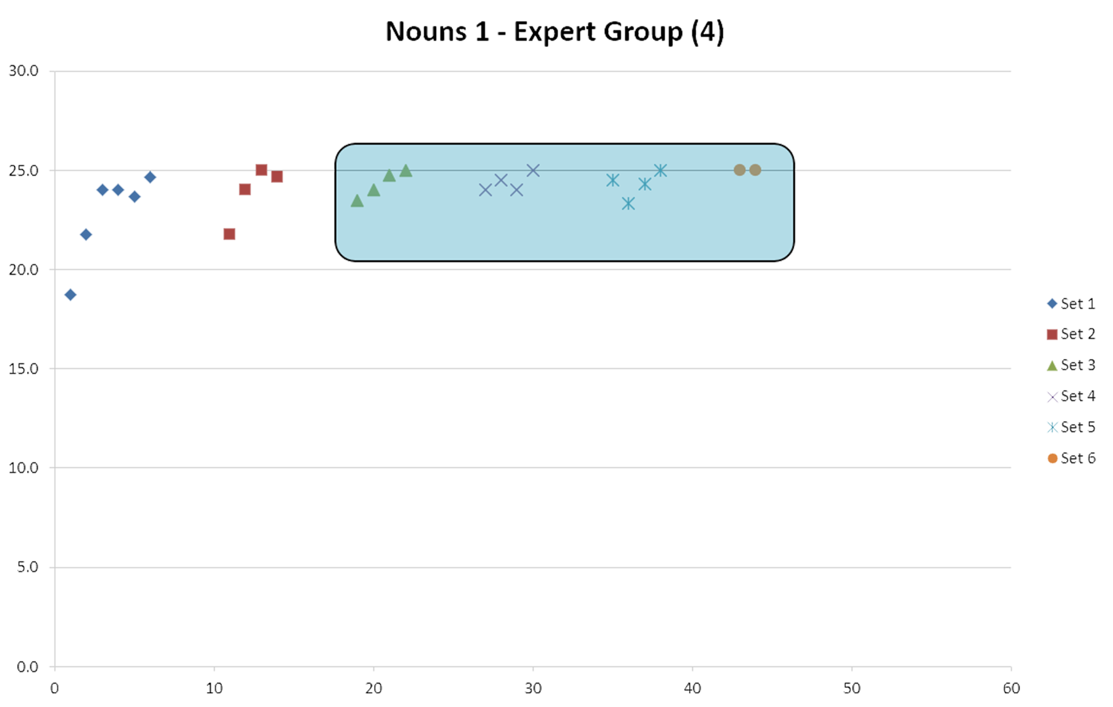 Graph showing expert-level student Spanish TRQ results.